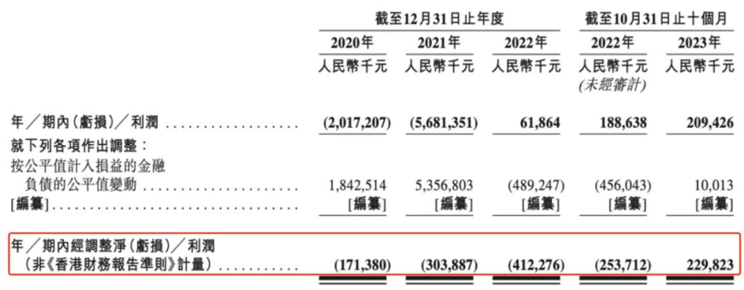 KK集团10个月收入47.69亿，赚了2.09亿，潮玩品牌&ldquo;X11&rdquo;10个月收入3个亿｜雷报