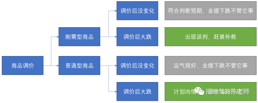解读数据，我发现了超好用的七步标准法