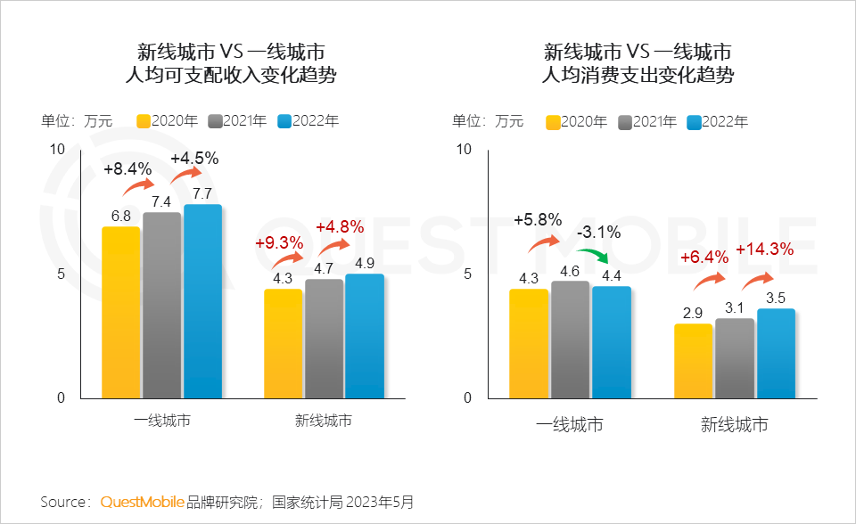 QuestMobile 2023年新线市场用户洞察:新线城市用户规模4.68亿,消费潜力持续爆发,5000元终端占比24.1%