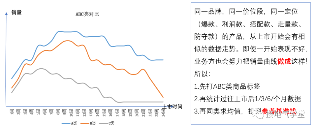 分析指标波动，数据模型得这么建