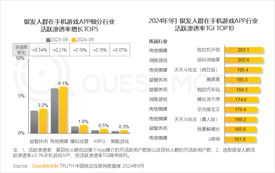 QuestMobile 2024银发人群洞察报告:3.29亿银发用户每月人花129小时上网,短视频总时长占比超35%!