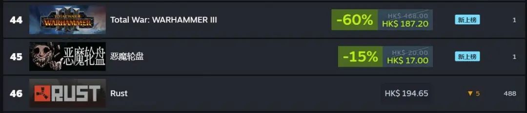 骗子牌like、肉鸽、恐怖乙游、塔防|罗斯基Steam市场周报(10.28-11.3)
