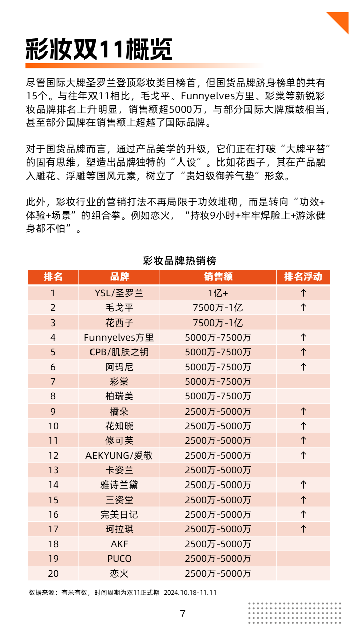 双11报告出炉丨用创意打卖点,用卖点打品牌!