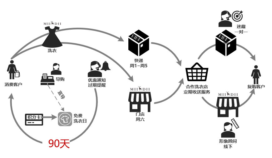 全域前沿|谜底女装一招强提复购和频次
