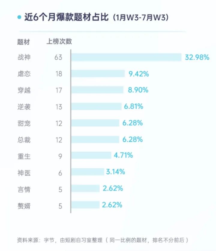 半年狂更481部,泼天富贵砸向微短剧
