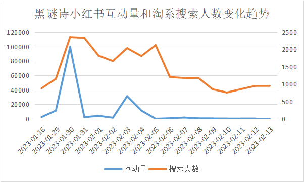 小红书种草带不来转化?3个互动量过5w的国货品牌告诉你决定种草效率的4大因素