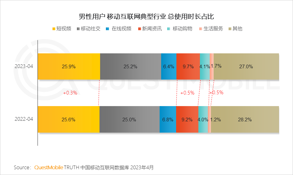 QuestMobile2023男性消费洞察报告:全网男性用户6.11亿,男性月人均时长及线上消费超千元分别增长1%、1.7%