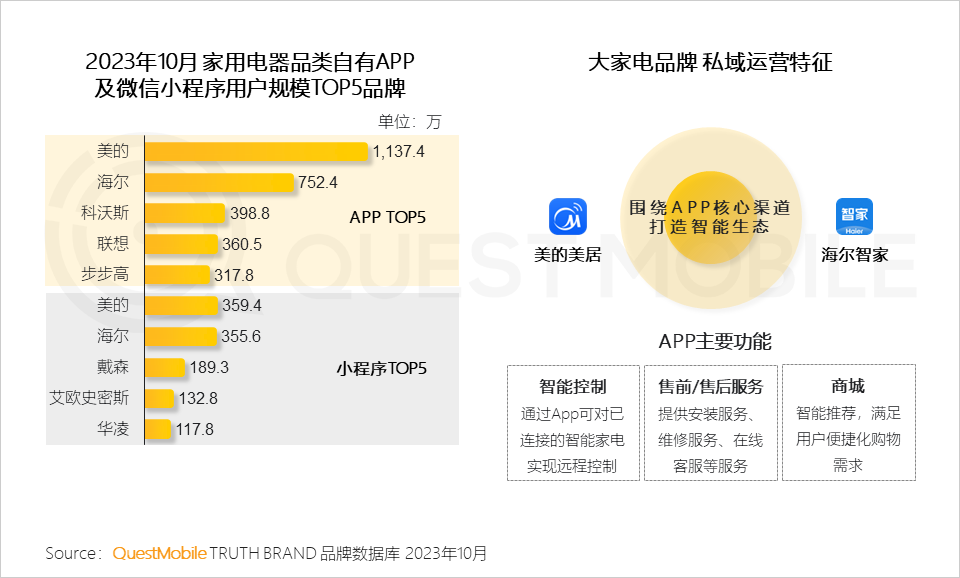 QuestMobile2023品牌私域流量发展洞察：私域用户粘性、消费力高于公域，食品饮品私域规模近1.9亿，三大差异化玩法形成