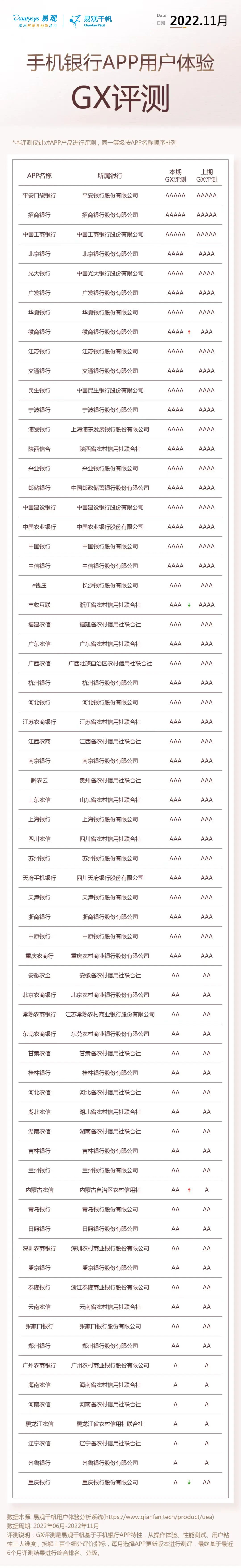 易观千帆 | 11月用户体验GX评测:银行APP用户体验稳定提升,从流量竞争逐渐转向用户体验竞争