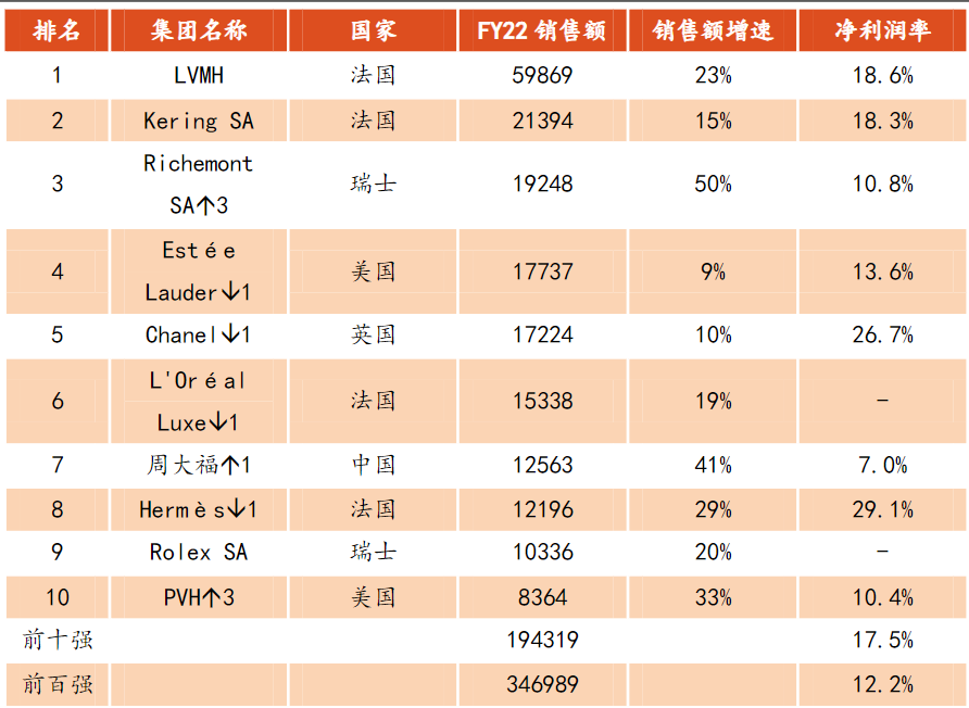 全世界都在大降价,为什么LV却敢一年涨价三次?