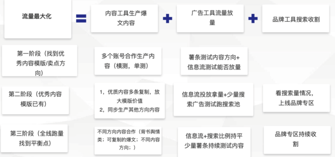 如何解决小红书内容同质化的问题？Roi不高怎么评估是否要放量？