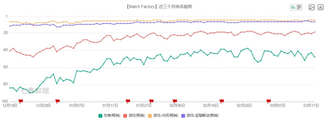 3D堆叠消除《Match Factory!》增长强劲，Peak Games这款产品能否打破品类天花板？