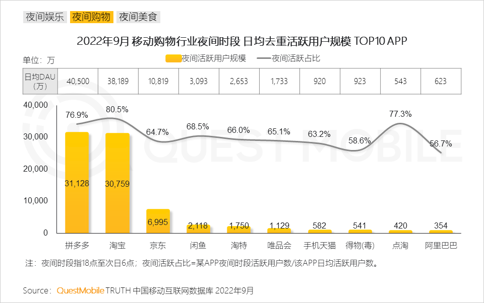 QuestMobile2022&ldquo;夜经济&rdquo;洞察报告：夜间活跃用户8.6亿，本地服务、地图服务成抓手，&ldquo;线下线上一体化&rdquo;消费模式崛起