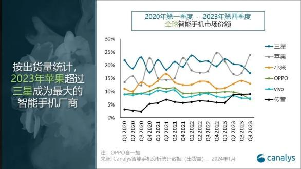 手机出海，2024卷高端