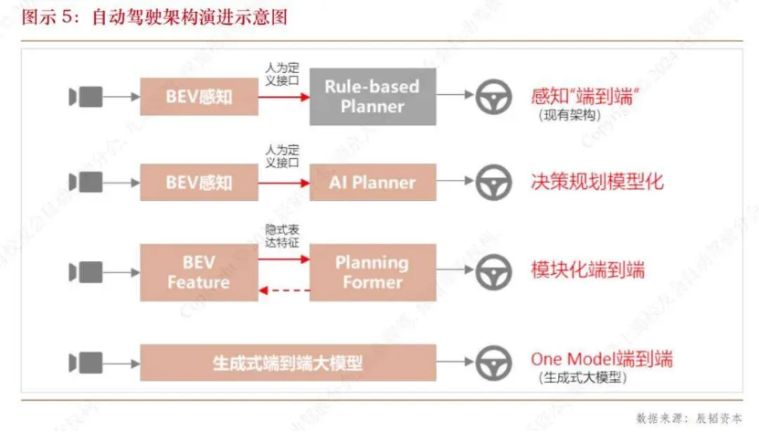 端到端,能让特斯拉再次伟大吗?|车圈