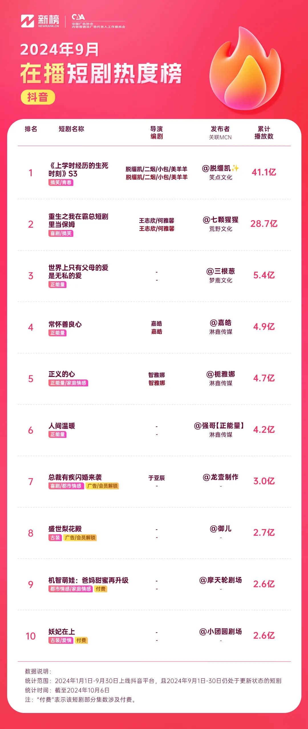 孙越加盟星芒短剧,魔幻短剧《镯中录》位列快手热播榜首 | 9月短剧榜单