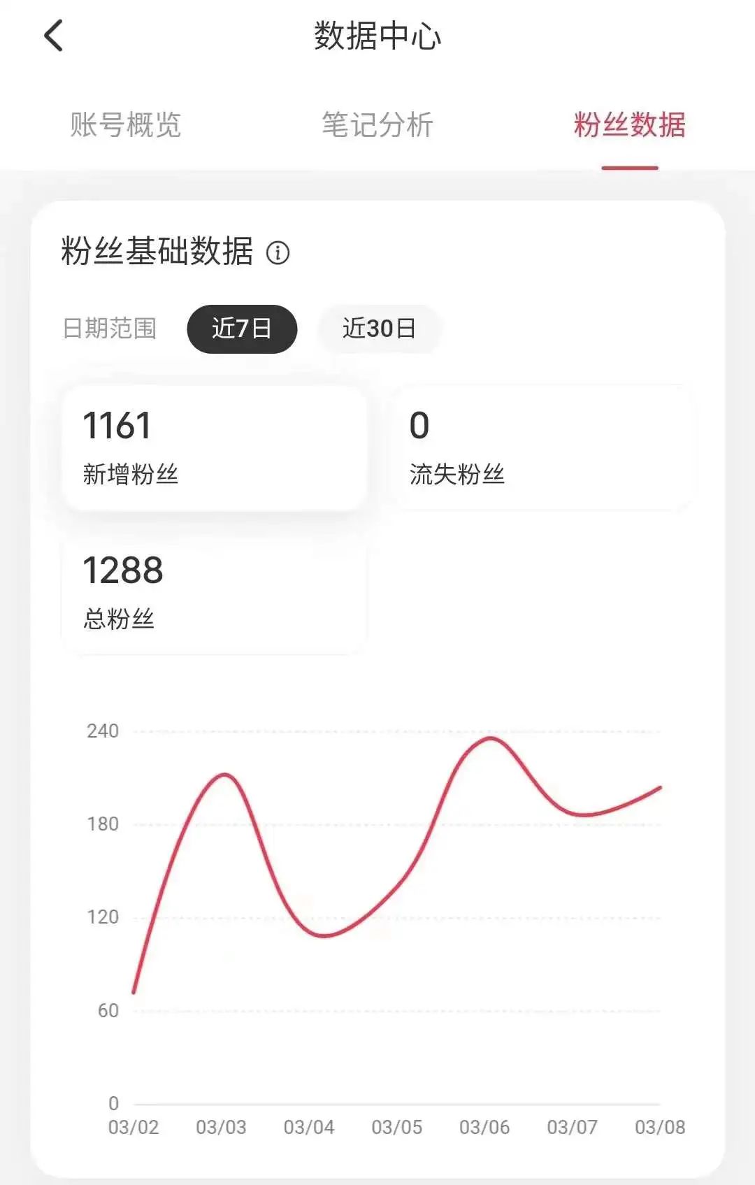 新手做小红书不会抄爆款?怪不得你不火!
