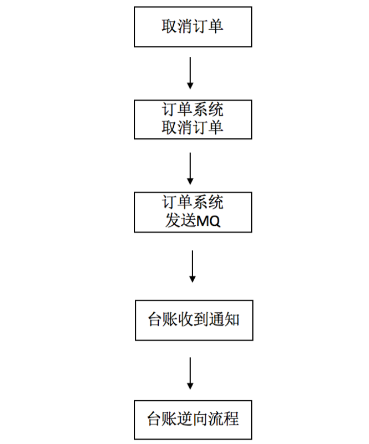 电商台账系统逻辑,又掌握一个新知识点