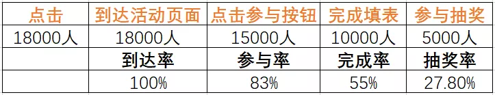 怎样完整执行一个活动(附活动执行SOP模板) 怎样完整执行一个活动(附活动执行SOP模板)