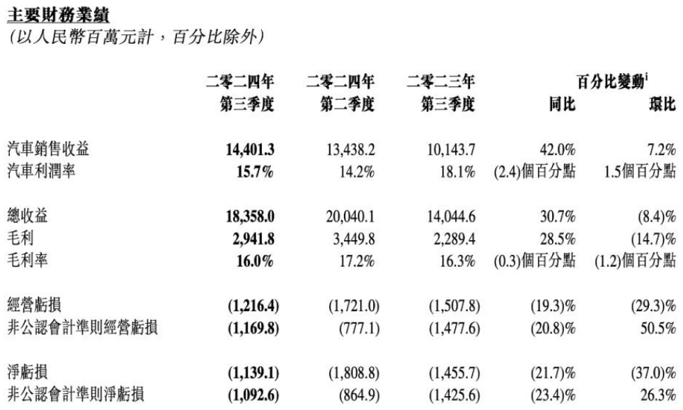 李书福纠错,极氪负“重”前行