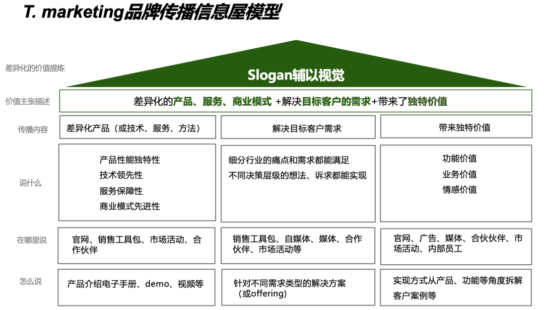 这么难,B2B企业还要做品牌吗?