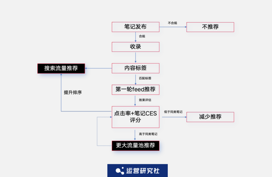 “小红书们”的流量赛马机制,我找到了3个破解打法