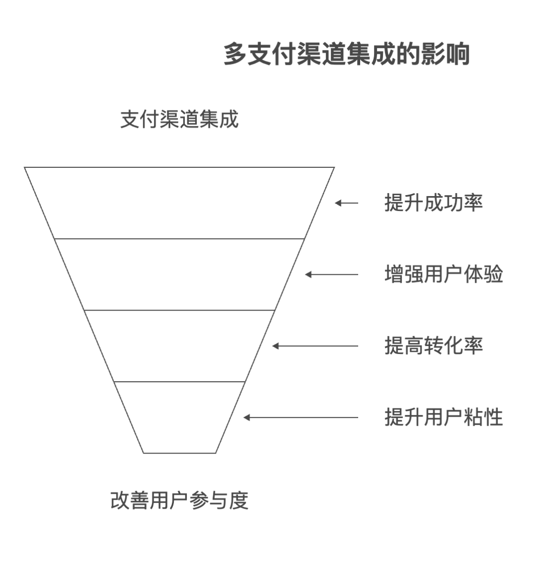 多支付渠道集成:提升用户支付体验