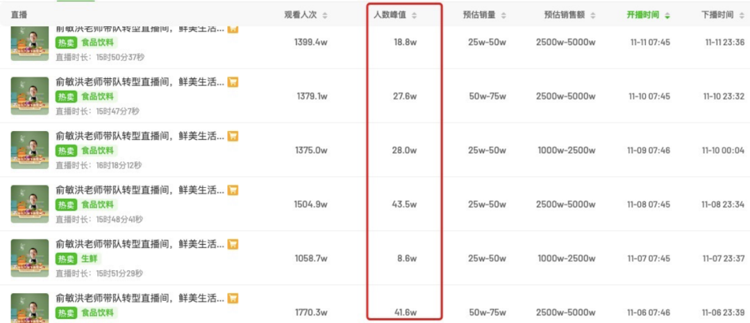 逃顶套现2亿,东方甄选的助农故事还要接着讲吗?