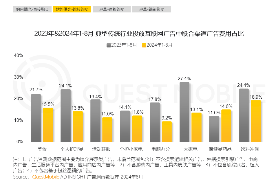 QuestMobile 2024年渠道营销洞察:一体营销模式助推头部渠道走强,品牌布局占比平均超过50%
