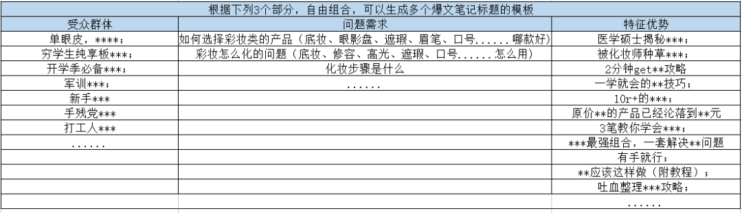 总结了300条互动量在3000以上的热门笔记,3步打造可复制的小红书爆文!