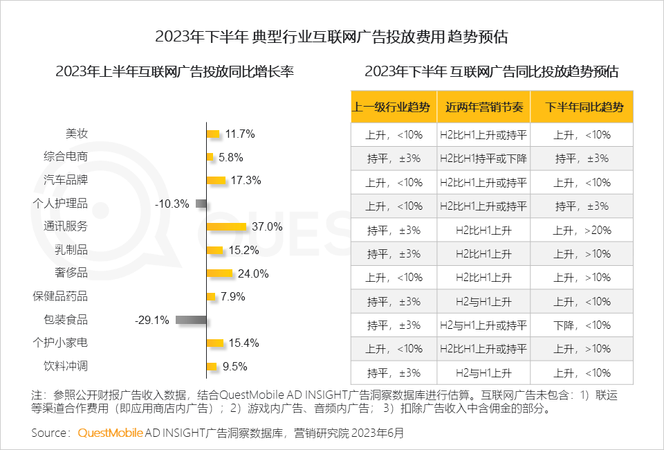 QuestMobile2023互联网广告市场半年报告：市场规模同比增长5.2%，行业分化加剧，三大趋势延续
