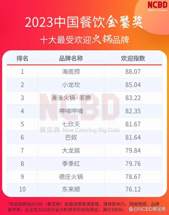 狂揽 414 亿!“火锅一哥”杀回来了