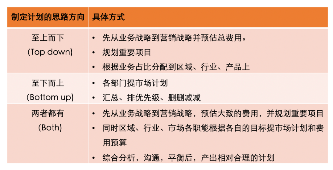 战略、预算、绩效、执行等10篇文章集锦