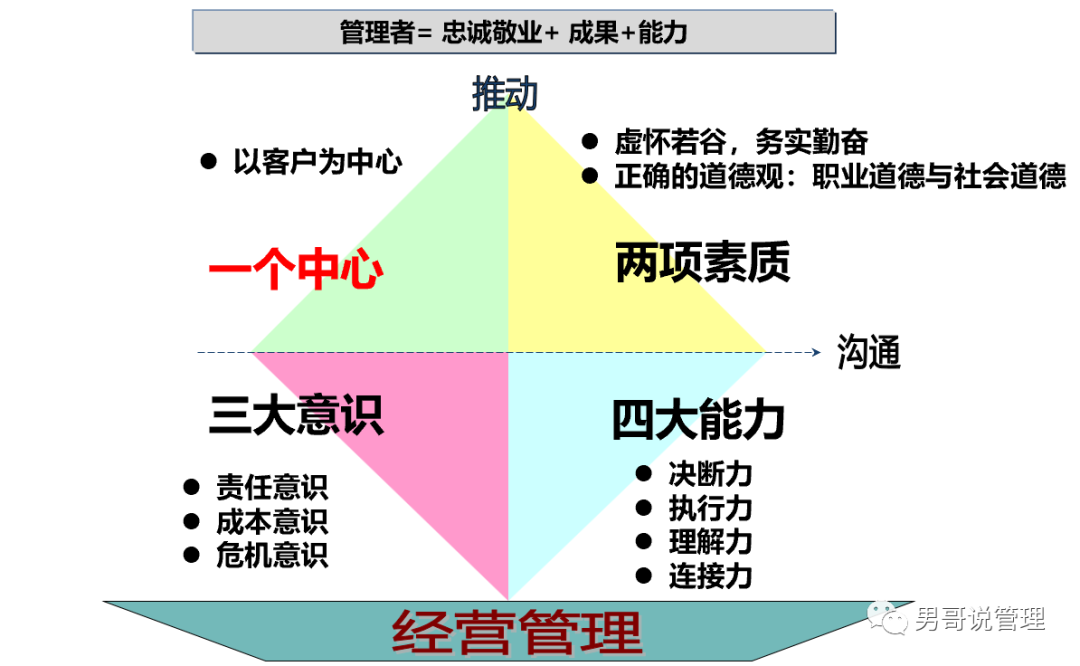管理者就是火车头,管理者的能力决定了公司未来的走向