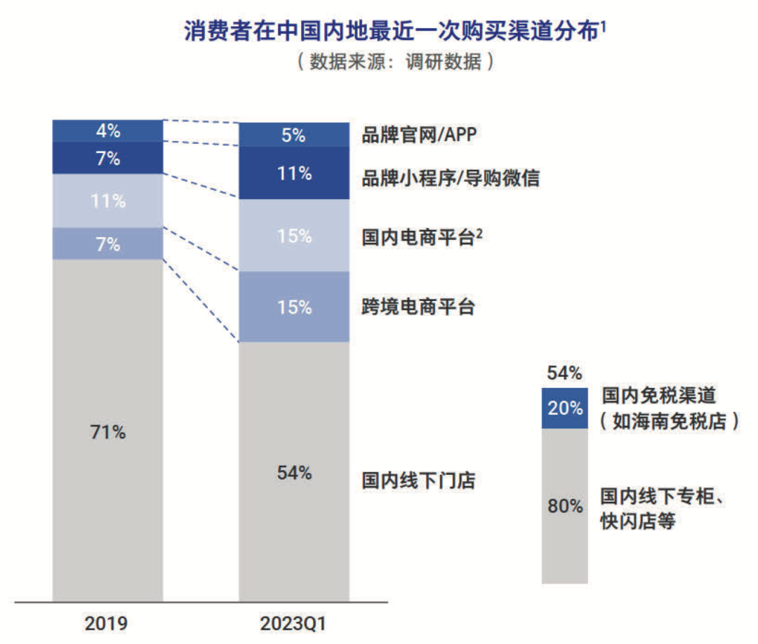 消费回暖,奢侈品品牌如何守正出奇?