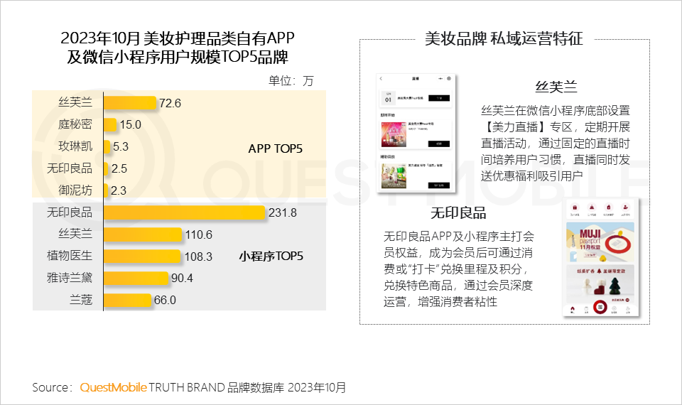 QuestMobile2023品牌私域流量发展洞察：私域用户粘性、消费力高于公域，食品饮品私域规模近1.9亿，三大差异化玩法形成
