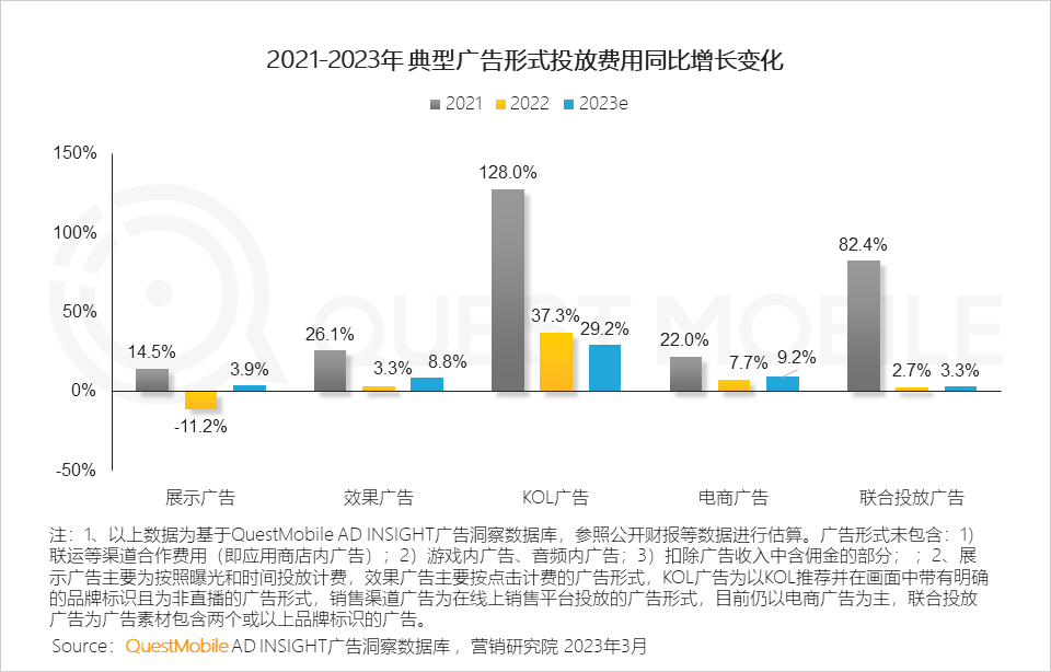 QuestMobile2022中国互联网广告市场洞察：总量突破6600亿元，头部平台强化流量内转化，AIGC等技术持续搅动市场