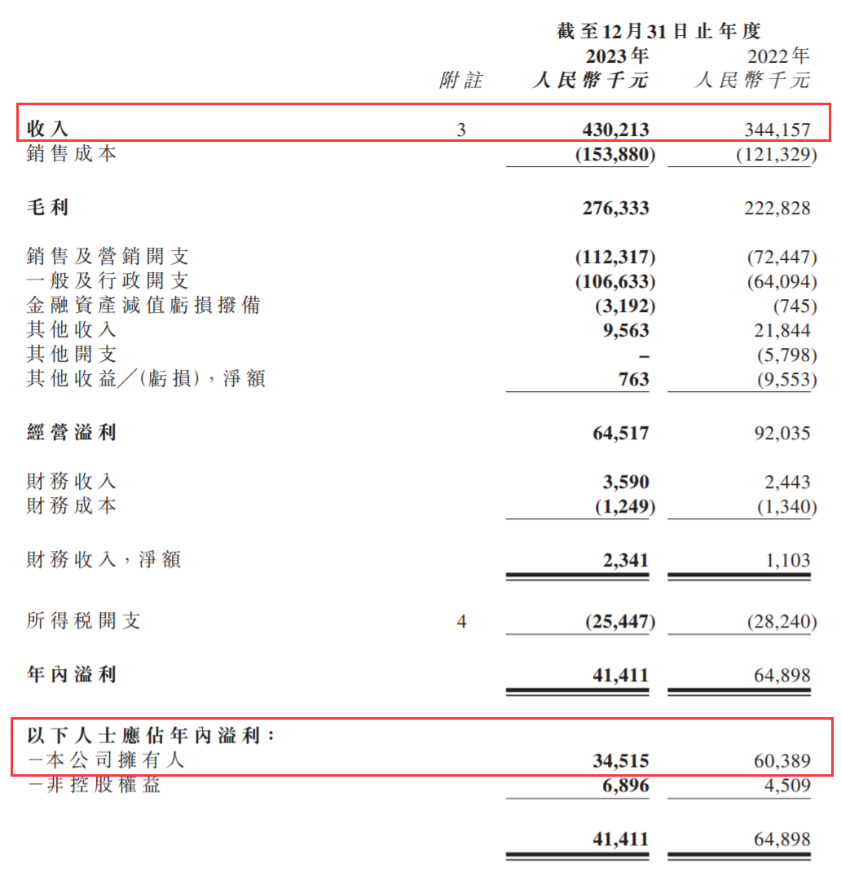 靠运营周杰伦IP的巨星传奇23年收入4.3亿元|雷报