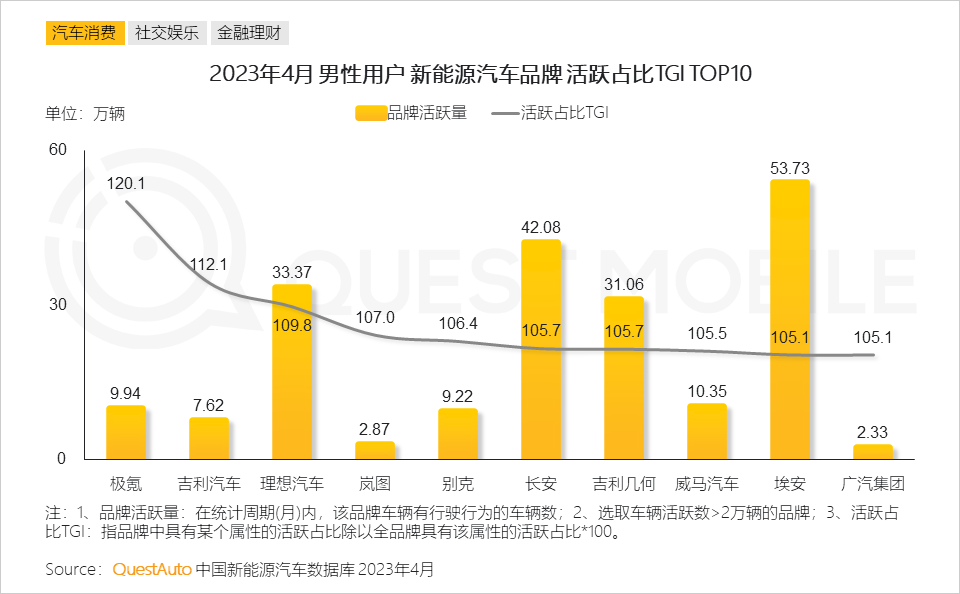 QuestMobile2023男性消费洞察报告:全网男性用户6.11亿,男性月人均时长及线上消费超千元分别增长1%、1.7%