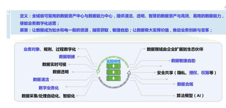 中后台案例拆解:数据中台产品搭建关键设计