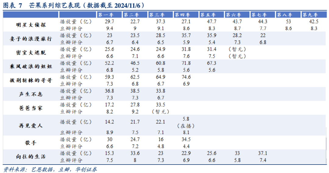 芒果综艺这么火,Q4还会超预期吗?
