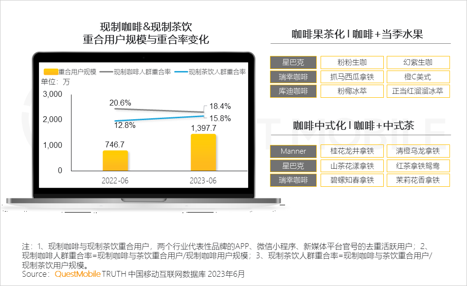 QuestMobile2023夏日经济之现制咖啡&茶饮市场洞察:总用户1.51亿,瑞幸、蜜雪冰城小程序用户2500万、3000万