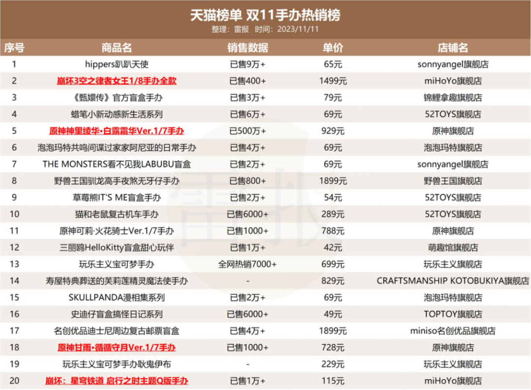 谁撑起了40亿游戏IP衍生品市场的“半边天”? | 雷报