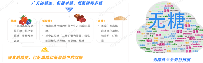 赤藓糖醇之后，谁会是下一个代糖爆款？