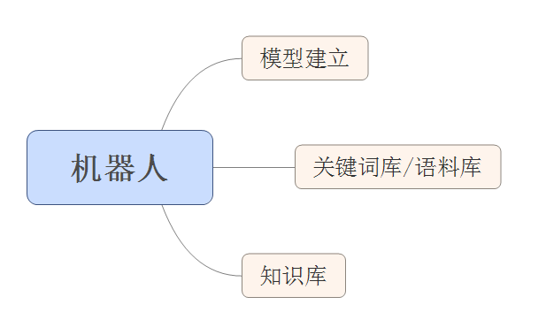 客服系统机器人产品设计详解