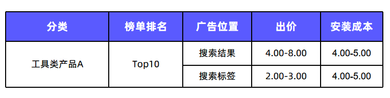 高榜单产品更容易获得曝光 |《搜索标签广告投放指南》第一弹