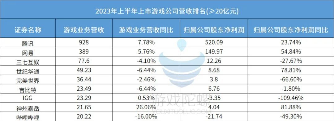 80家游戏公司&ldquo;期中考&rdquo;开榜：有人躺平式挣钱，有人亏损线挣扎