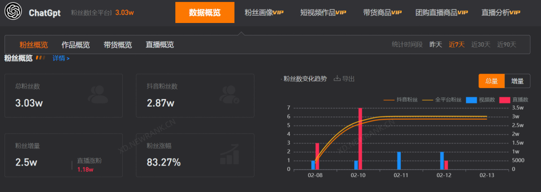 在抖音直播ChatGPT,“不赚钱”交个朋友?
