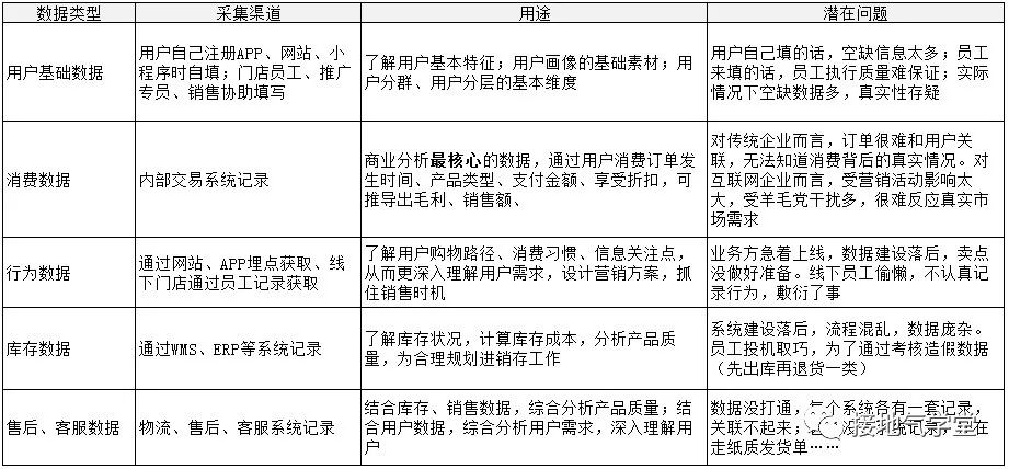 商业分析与数据分析、算法模型的关系与区别