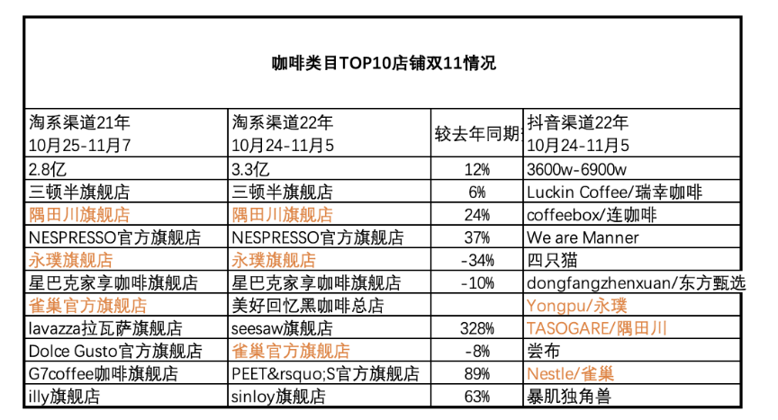 淘宝&抖音双11,top10品牌谁在消失,谁还在榜?数据变化释放了哪些信号?